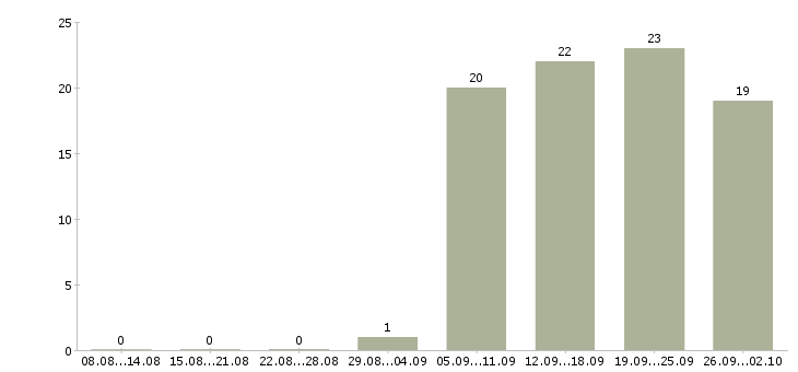 Работа курьер без опыта Удмуртия - Число вакансий Удмуртия по специальности курьер без опыта за 2 месяца