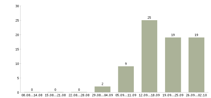 Работа менеджер подбор персонала Удмуртия - Число вакансий Удмуртия по специальности менеджер подбор персонала за 2 месяца