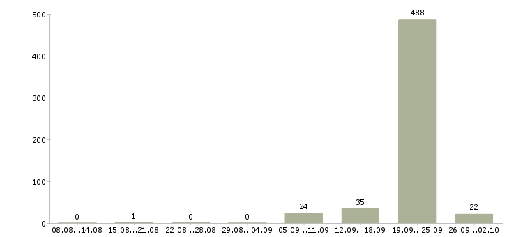 Работа без опыта работы Улан-удэ - Число вакансий Улан-удэ по специальности без опыта работы за 2 месяца