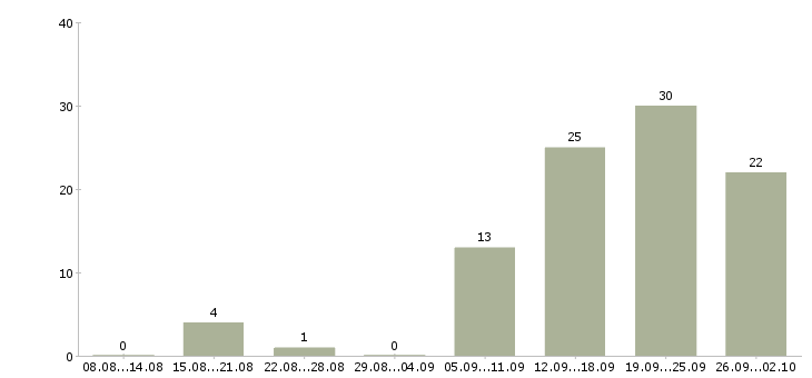 Работа свободный график Улан-удэ - Число вакансий Улан-удэ по специальности свободный график за 2 месяца