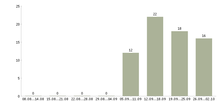 Работа уборщицы в Абакане - Число вакансий в Абакане по специальности уборщицы за 2 месяца