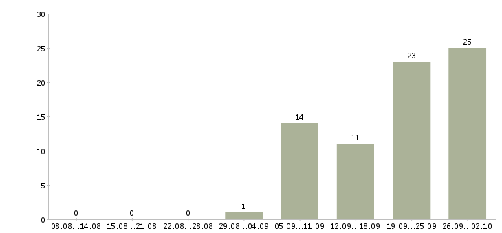 Работа менеджер с опытом работы в Архангельске - Число вакансий в Архангельске по специальности менеджер с опытом работы за 2 месяца