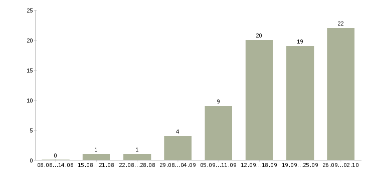 Работа заработок в Астрахани - Число вакансий в Астрахани по специальности заработок за 2 месяца