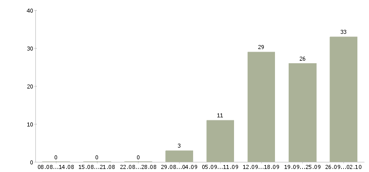 Работа рабочий по дому в Астрахани - Число вакансий в Астрахани по специальности рабочий по дому за 2 месяца