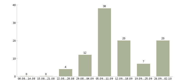 Работа на дому подработка и работа в Барнауле - Число вакансий в Барнауле по специальности на дому подработка и работа за 2 месяца
