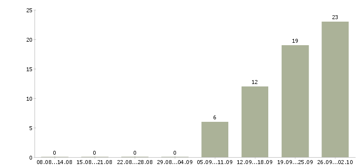 Работа менеджер на автомобиле в Белгороде - Число вакансий в Белгороде по специальности менеджер на автомобиле за 2 месяца