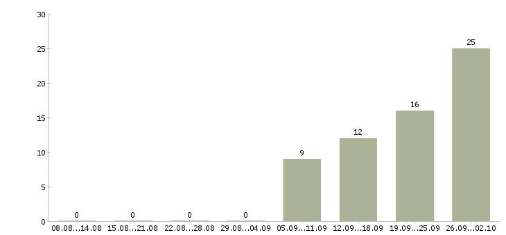 Работа менеджер по продажам автомобилей в Белгороде - Число вакансий в Белгороде по специальности менеджер по продажам автомобилей за 2 месяца