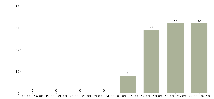 Работа продавцы магазина в Белгороде - Число вакансий в Белгороде по специальности продавцы магазина за 2 месяца