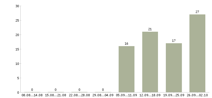 Работа кулинар в Брянске - Число вакансий в Брянске по специальности кулинар за 2 месяца