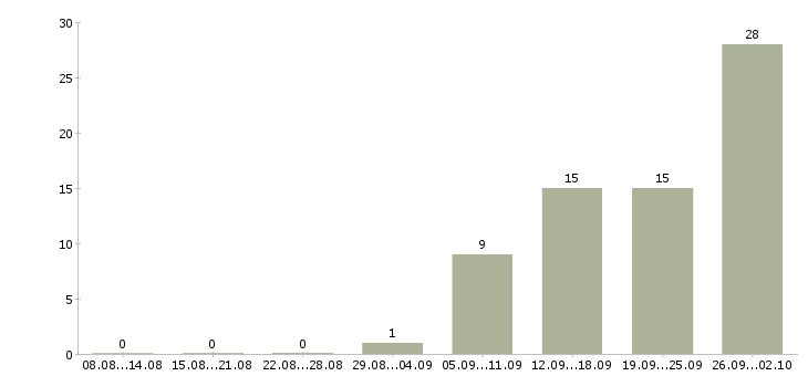 Работа директор по контролю в Владивостоке - Число вакансий в Владивостоке по специальности директор по контролю за 2 месяца