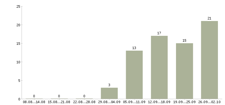 Работа менеджер подбор персонала в Владивостоке - Число вакансий в Владивостоке по специальности менеджер подбор персонала за 2 месяца