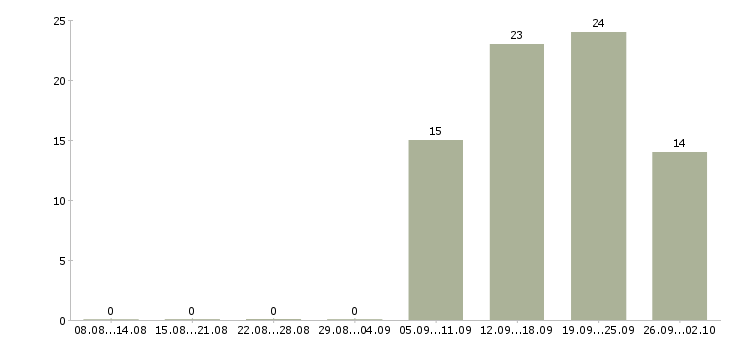 Работа оператор входящие звонки в Волгограде - Число вакансий в Волгограде по специальности оператор входящие звонки за 2 месяца