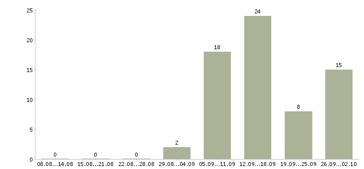 Работа онлайн менеджер в Воронеже - Число вакансий в Воронеже по специальности онлайн менеджер за 2 месяца