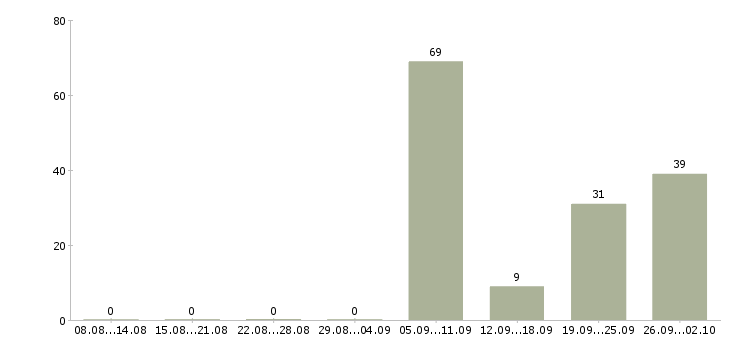 Работа работники в Дзержинске - Число вакансий в Дзержинске по специальности работники за 2 месяца