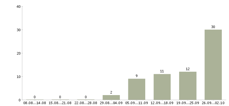 Работа без опыта работы в Домодедово - Число вакансий в Домодедово по специальности без опыта работы за 2 месяца