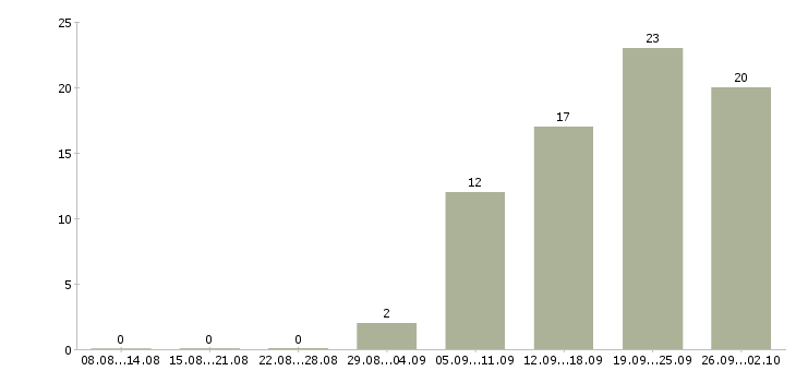 Работа оператор на звонки в Екатеринбурге - Число вакансий в Екатеринбурге по специальности оператор на звонки за 2 месяца