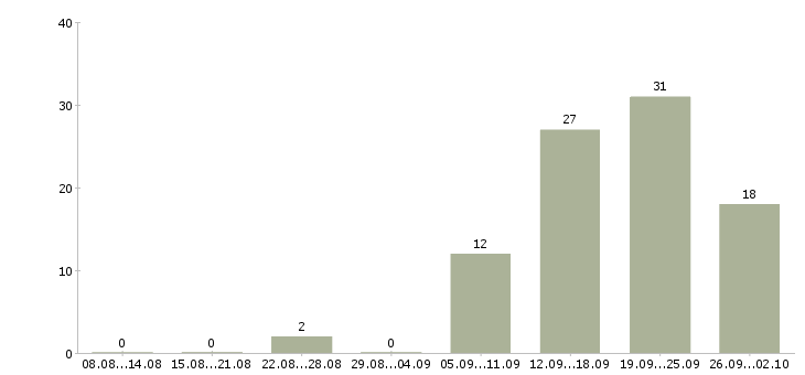 Работа менеджер по работе с персоналом в Иваново - Число вакансий в Иваново по специальности менеджер по работе с персоналом за 2 месяца