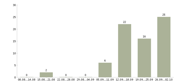 Работа телефонный оператор в Иваново - Число вакансий в Иваново по специальности телефонный оператор за 2 месяца