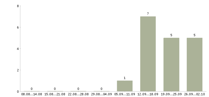Работа комплектовщики вахта в Иркутске - Число вакансий в Иркутске по специальности комплектовщики вахта за 2 месяца