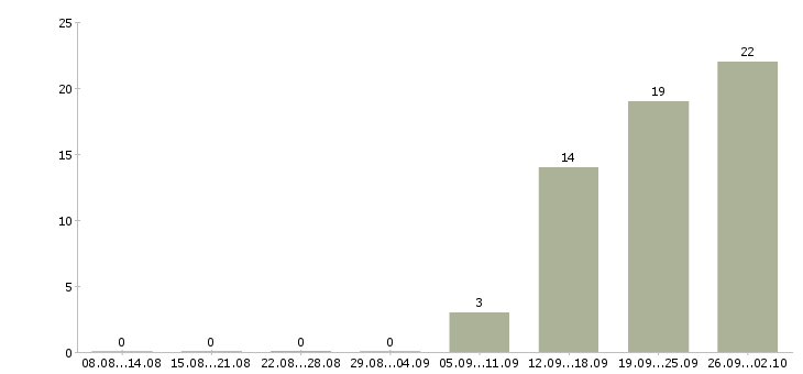 Работа начальник управления в Иркутске - Число вакансий в Иркутске по специальности начальник управления за 2 месяца