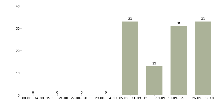 Работа слесарь по ремонту в Иркутске - Число вакансий в Иркутске по специальности слесарь по ремонту за 2 месяца
