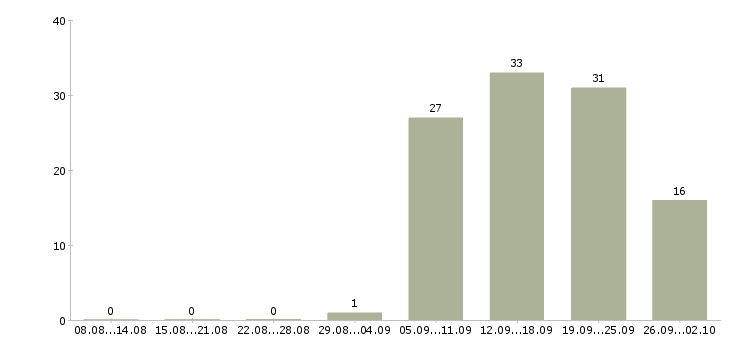 Работа сотрудники в организацию в Калининграде - Число вакансий в Калининграде по специальности сотрудники в организацию за 2 месяца