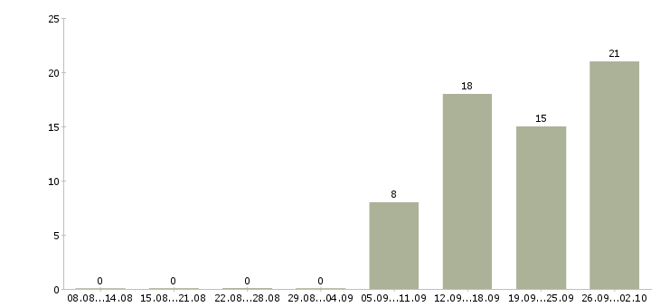 Работа продукт менеджер в Калуге - Число вакансий в Калуге по специальности продукт менеджер за 2 месяца