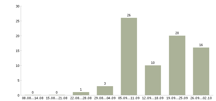 Работа водитель с автомобилем в Кемерово - Число вакансий в Кемерово по специальности водитель с автомобилем за 2 месяца