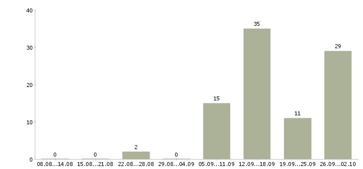 Работа информационный сотрудник в Кирове - Число вакансий в Кирове по специальности информационный сотрудник за 2 месяца