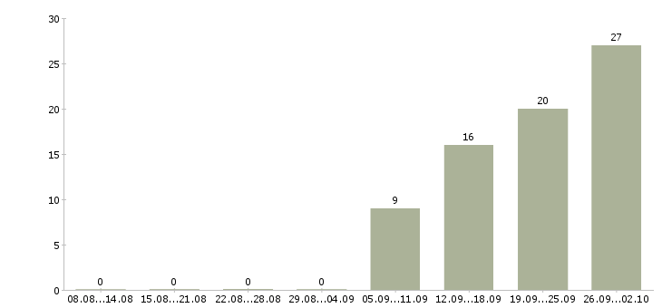 Работа работай дома в Клине - Число вакансий в Клине по специальности работай дома за 2 месяца