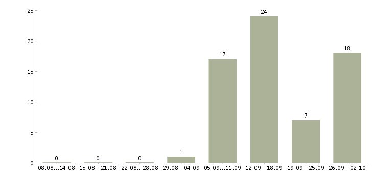 Работа подработка в интернет в Костроме - Число вакансий в Костроме по специальности подработка в интернет за 2 месяца
