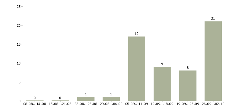 Работа помощник личный в Краснодаре - Число вакансий в Краснодаре по специальности помощник личный за 2 месяца