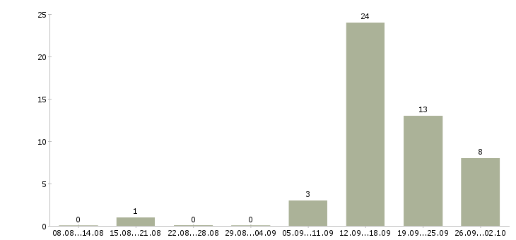 Работа водитель на вахту в Красноярске - Число вакансий в Красноярске по специальности водитель на вахту за 2 месяца