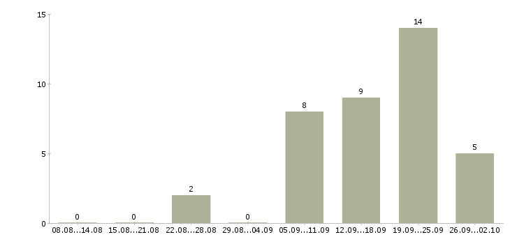 Работа машинист тракторист в Красноярске - Число вакансий в Красноярске по специальности машинист тракторист за 2 месяца
