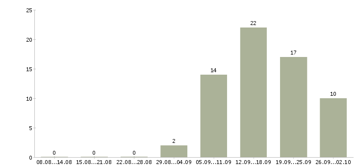 Работа партнер по бизнесу в Красноярске - Число вакансий в Красноярске по специальности партнер по бизнесу за 2 месяца
