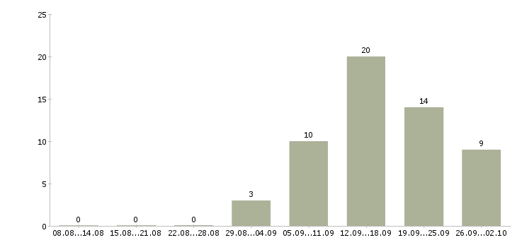 Работа требуются консультанты в Кургане - Число вакансий в Кургане по специальности требуются консультанты за 2 месяца