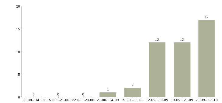 Работа разнорабочий вахта в Курске - Число вакансий в Курске по специальности разнорабочий вахта за 2 месяца