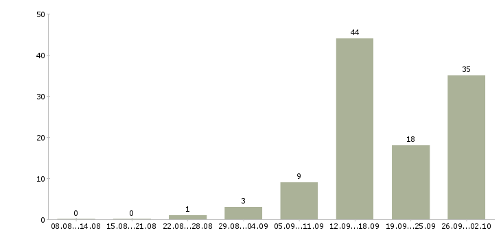Работа без продаж в Магнитогорске - Число вакансий в Магнитогорске по специальности без продаж за 2 месяца