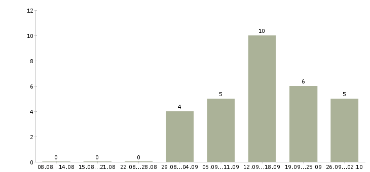 Работа администратор неполный день в Москве - Число вакансий в Москве по специальности администратор неполный день за 2 месяца