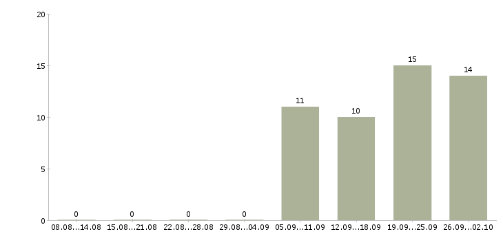 Работа оперативный дежурный в Москве - Число вакансий в Москве по специальности оперативный дежурный за 2 месяца