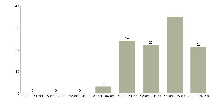 Работа слесарь электрик в Москве - Число вакансий в Москве по специальности слесарь электрик за 2 месяца