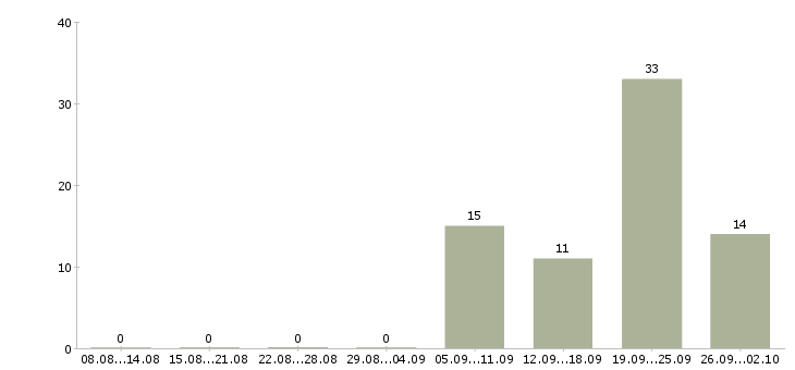Работа спортивный врач в Москве - Число вакансий в Москве по специальности спортивный врач за 2 месяца