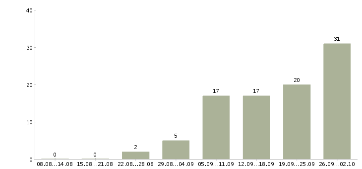 Работа водитель на личном автомобиле в Новосибирске - Число вакансий в Новосибирске по специальности водитель на личном автомобиле за 2 месяца