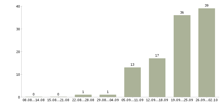 Работа инженер по эксплуатации в Новосибирске - Число вакансий в Новосибирске по специальности инженер по эксплуатации за 2 месяца