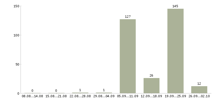 Работа уборщики в Новосибирске - Число вакансий в Новосибирске по специальности уборщики за 2 месяца
