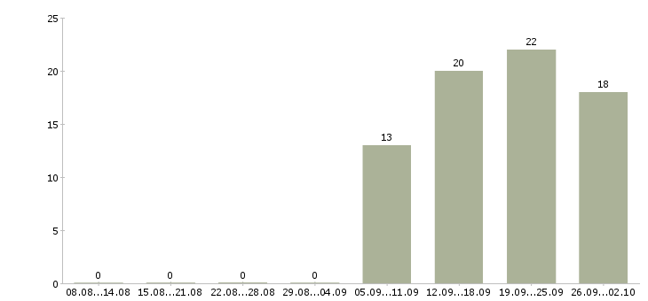 Работа бухгалтер на заработную плату в Обнинске - Число вакансий в Обнинске по специальности бухгалтер на заработную плату за 2 месяца