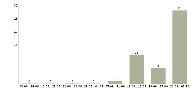 Работа упаковка в Одинцово - Число вакансий в Одинцово по специальности упаковка за 2 месяца