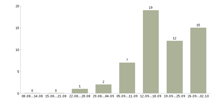 Работа интернет подработка в Оренбурге - Число вакансий в Оренбурге по специальности интернет подработка за 2 месяца