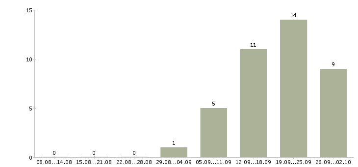 Работа консультант интернет в Оренбурге - Число вакансий в Оренбурге по специальности консультант интернет за 2 месяца