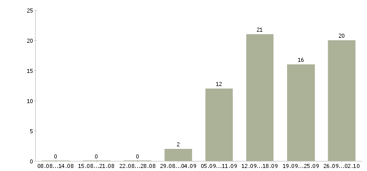 Работа менеджер по складу в Перми - Число вакансий в Перми по специальности менеджер по складу за 2 месяца